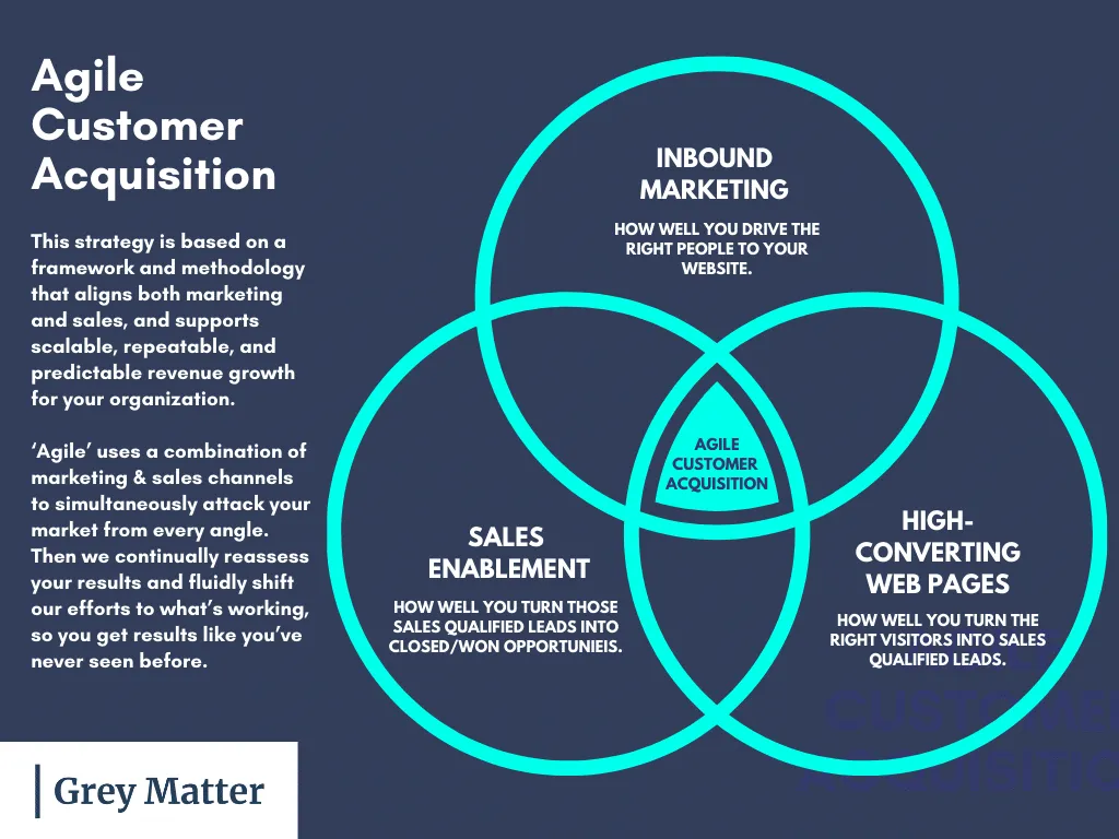 Venn diagram illustrating Agile Customer Acquisition with sections on Inbound Marketing, Sales Enablement, and High-Converting Web Pages.