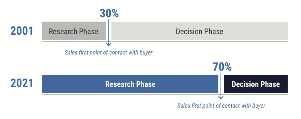 Comparison chart of sales phase changes from 2001 to 2021.