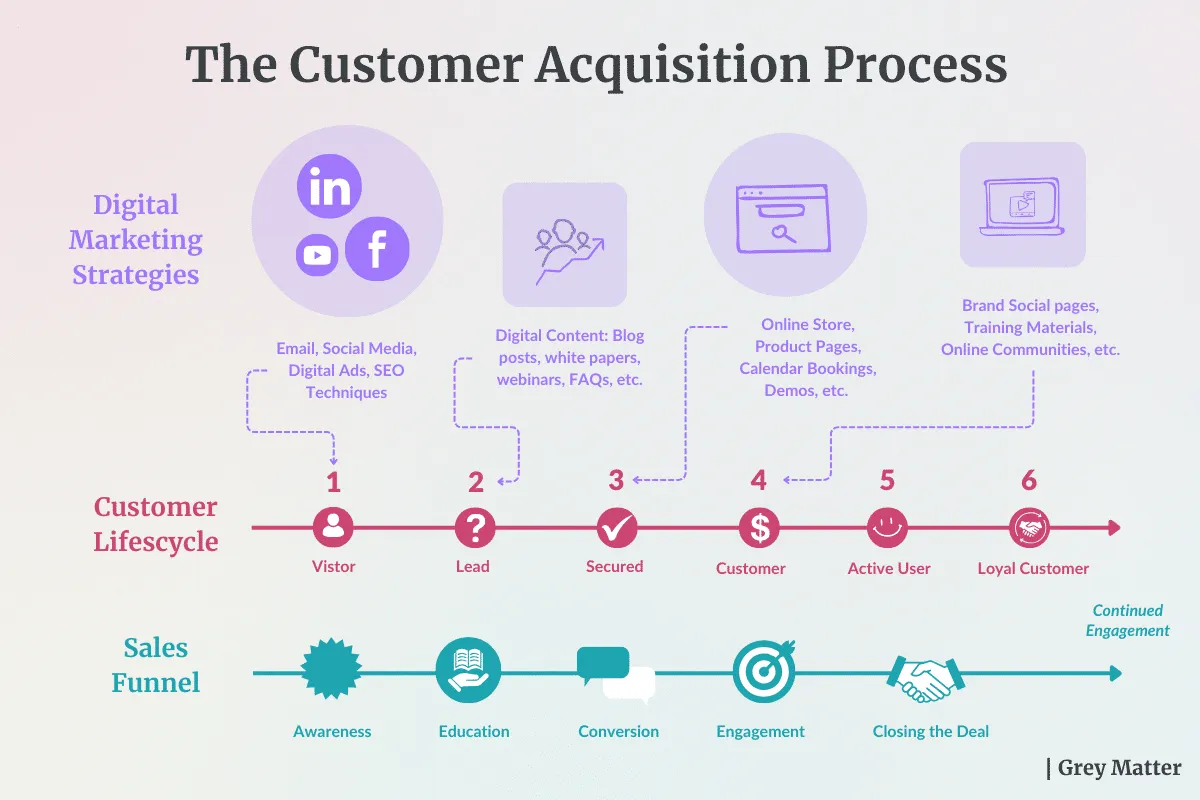 Customer Acquisition Process for Sales and Marketing