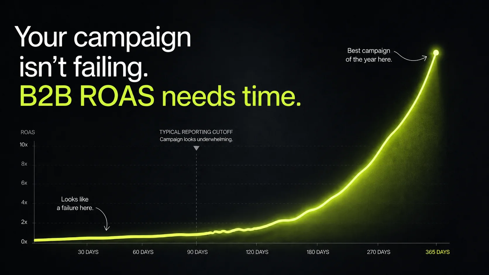 Chart showing B2B ROAS growing over 365 days, with annotation: your campaign isn't failing, B2B ROAS needs time.
