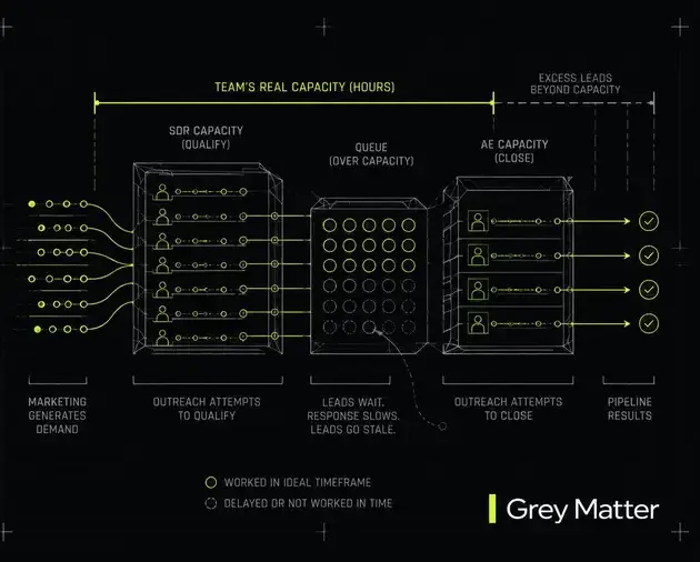 Technical systems diagram with lime highlights and the words More Leads. Same Hours., representing sales capacity.