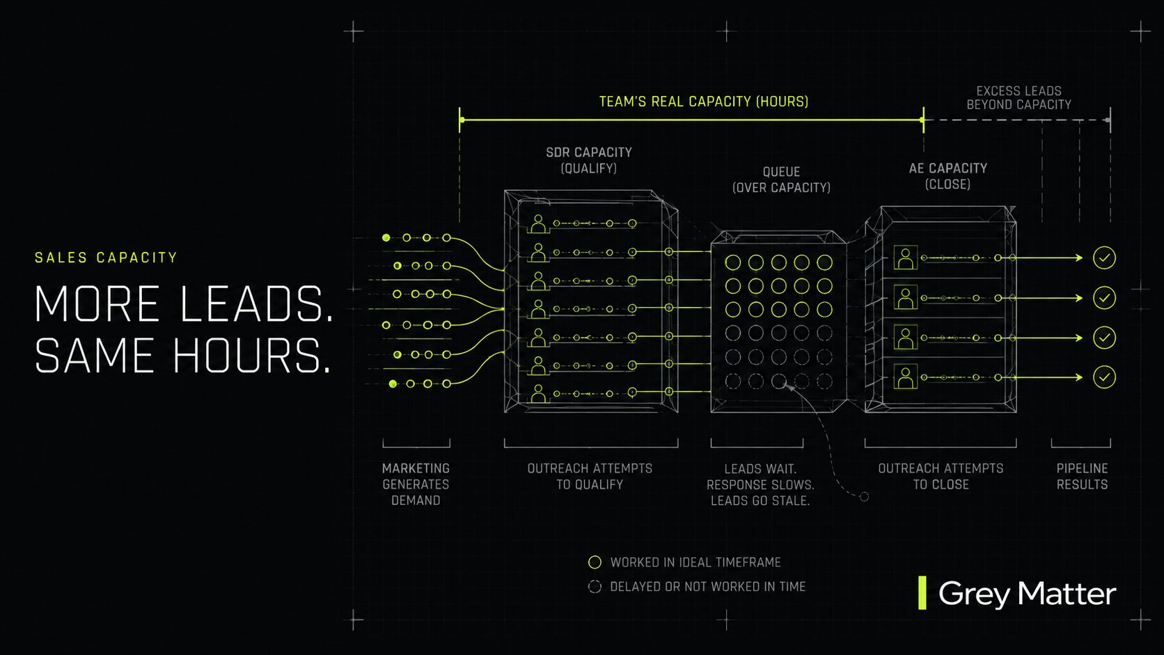 Technical systems diagram with lime highlights and the words More Leads. Same Hours., representing sales capacity.